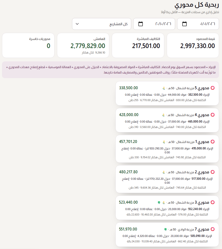 شاشة ربح كل محوري في TRUST: الإيراد والمصاريف والهامش لكل محوري